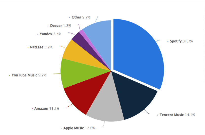 Music Market Share