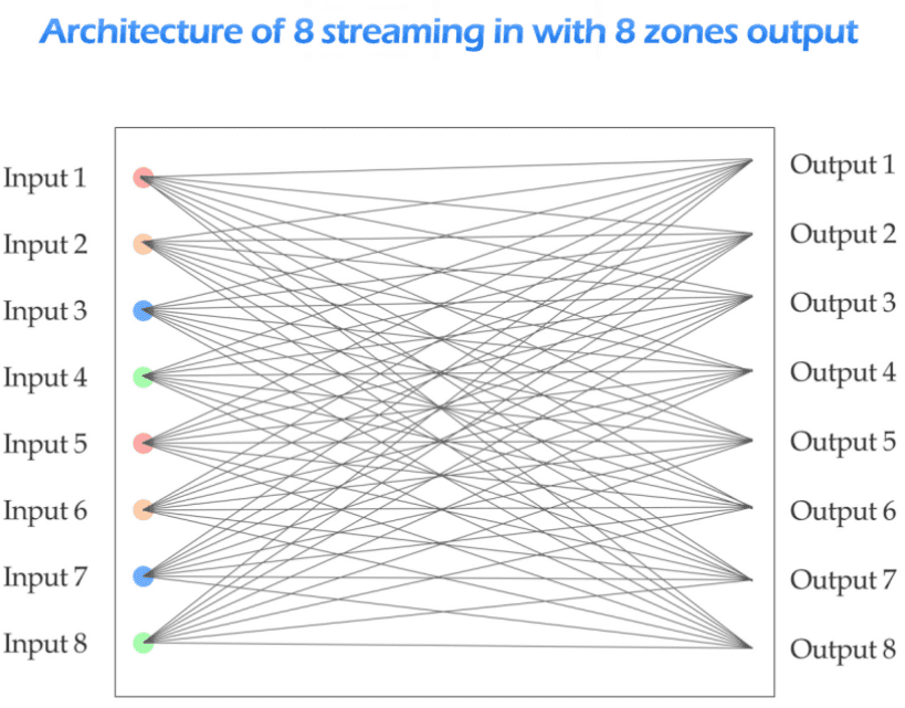 OpenAudio Series Products Architecture of 8 streaming in with 8 zones output