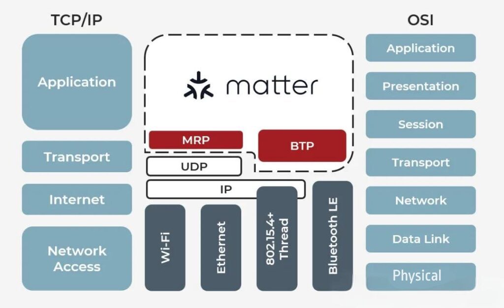 Matter Protocol Architecture -2