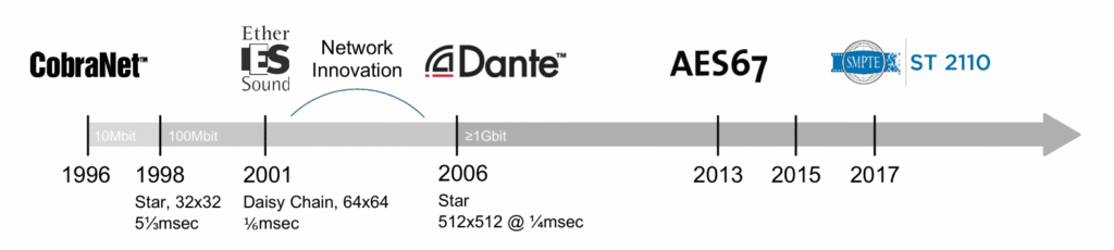 AES67, ST2110 and Dante