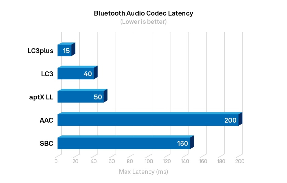 Bluetooth Audio Codec Latency
