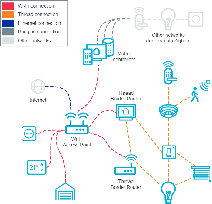 Matter Network Topology with Whole home audio system