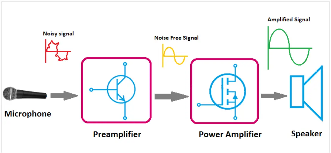 The Difference between Amplifiers and Preamplifiers