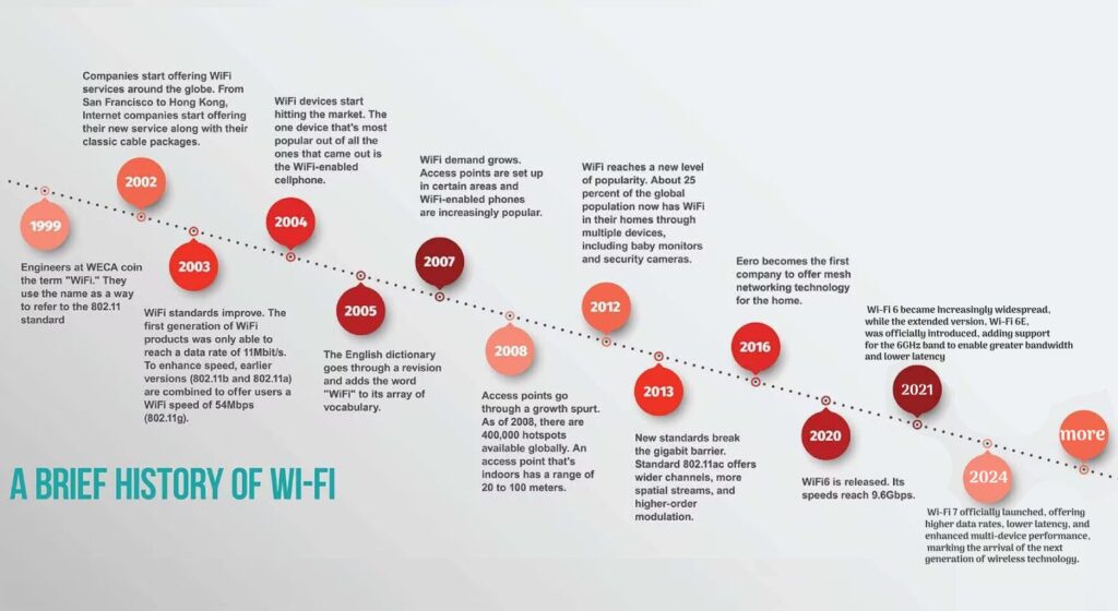 wifi history