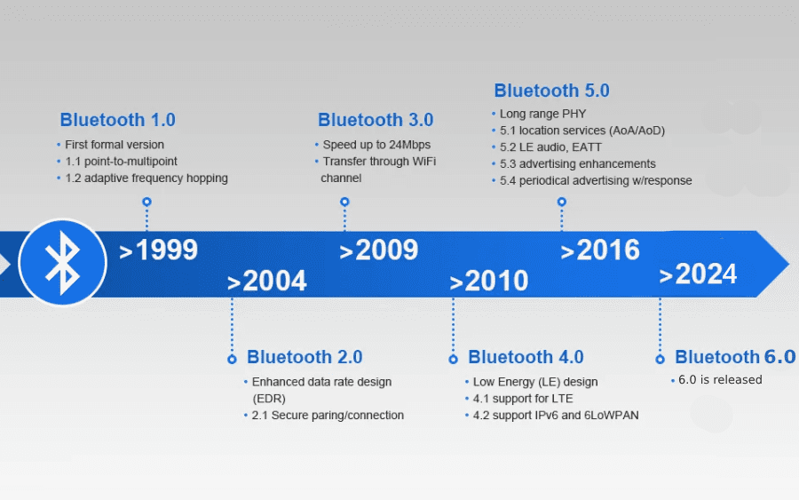 history of Bluetooth -2
