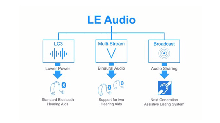 LE AUDIO OFFERS 3 NEW FEATURES