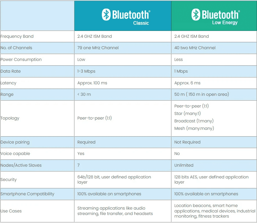 Bluetooth vs Bluetooth low energy