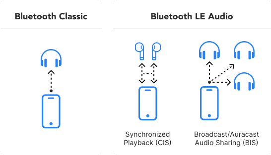 AURACAST™ BROADCAST AUDIO