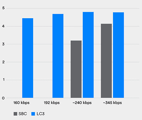 Bluetooth Codec Comparison with Standard Stereo Listening Test