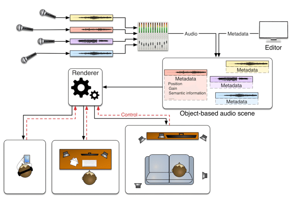 Object-Based Audio