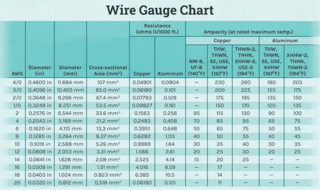 American Wire Gauges