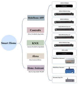 smart home with multiroom sreaming amplifier