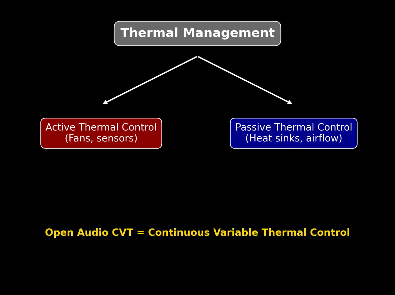 Thermal Management of Multi-room Streaming Amplifier