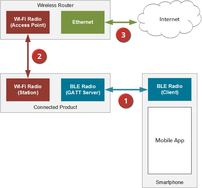 How to Use Bluetooth Low-Energy for HOLOWHAS Wi-Fi Commissioning