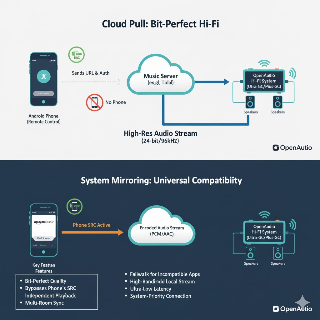Google Cast Deep Dive: Cloud Pull vs. Mirroring on Plus-GC & Ultra-GC